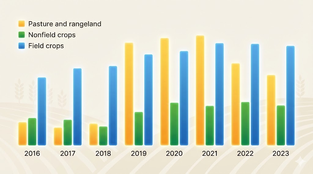 visual interpretation of graph of organic acreage